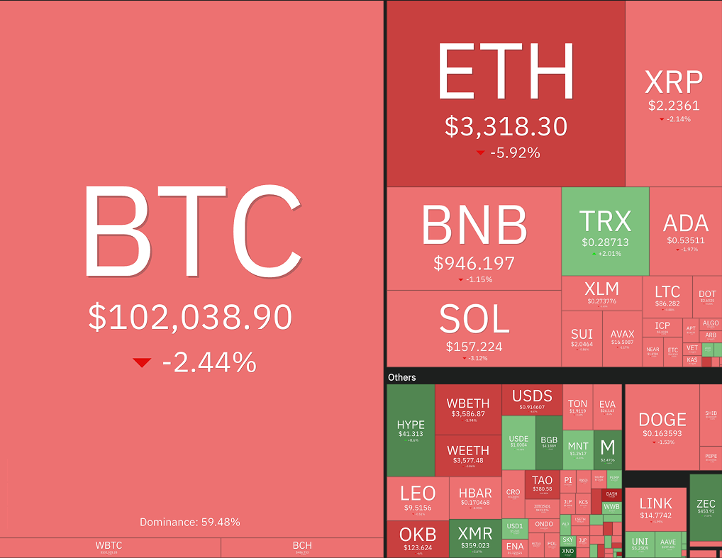 The image shows a red cryptocurrency market on November 5, with Bitcoin (BTC) at $102,038.90 (-2.44%) and Ethereum (ETH) at $3,318.30 (-5.92%). Most major altcoins, including XRP, BNB, and Solana, are also in the red, though TRON (TRX) shows a slight gain of 2.01%.
