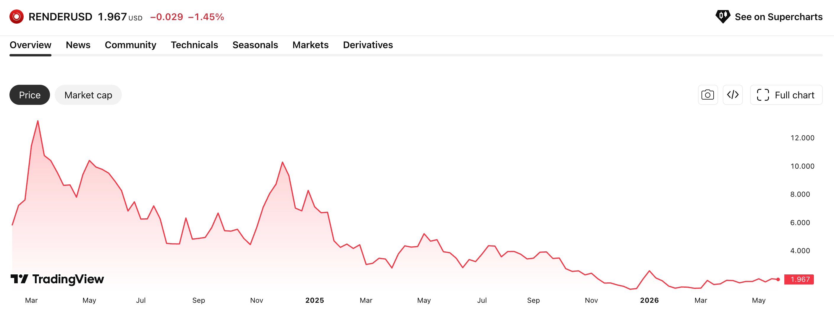 Historial de precios de RENDER