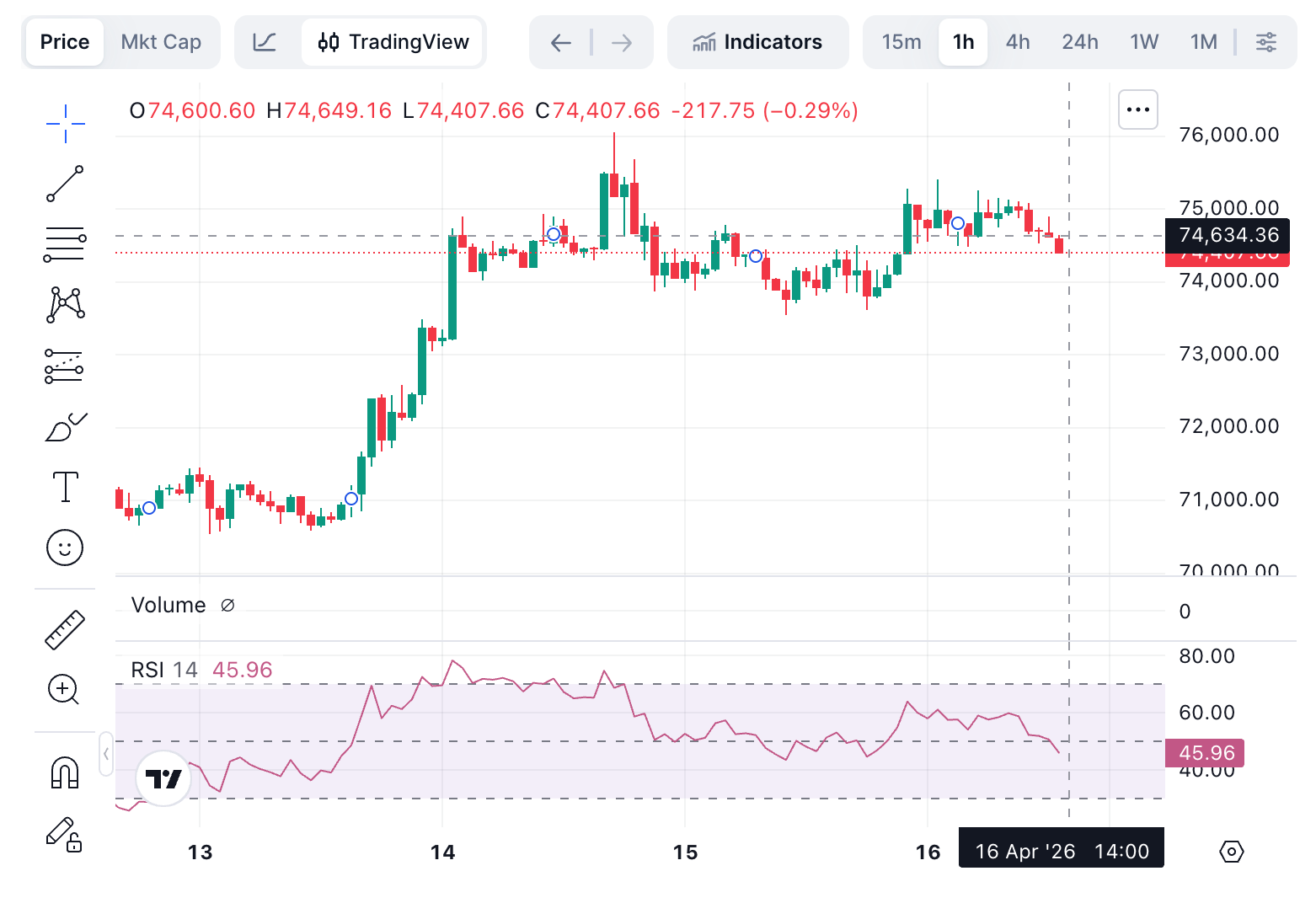 bitcoin price RSI