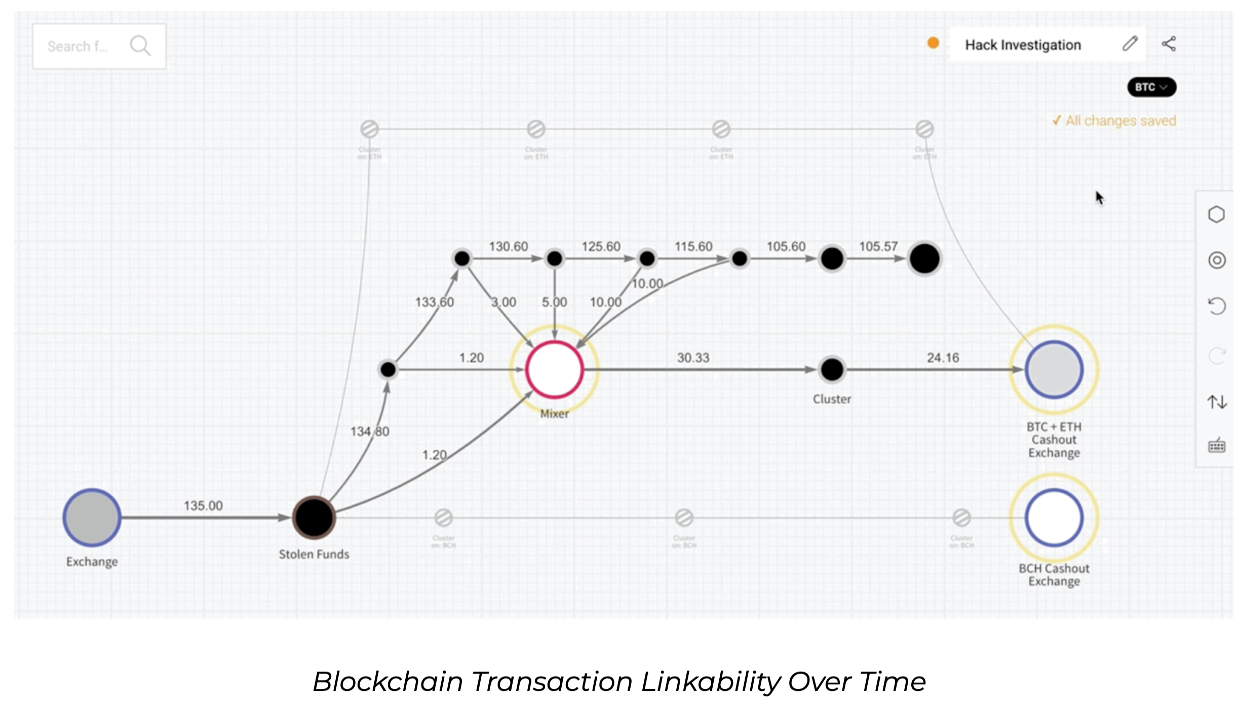Verknüpfbarkeit von Blockchain-Transaktionen im Zeitverlauf.
